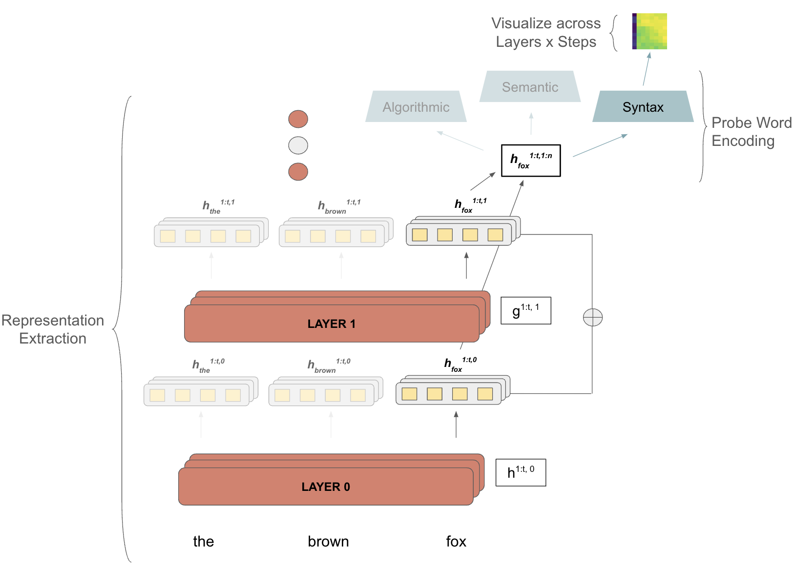 probing process